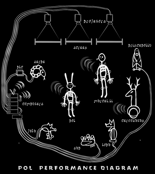 Pol 2002, Mechatronic performance.Diagrama. Author: Marcel·lí Antúnez Roca.